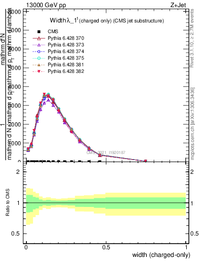 Plot of j.width.c in 13000 GeV pp collisions