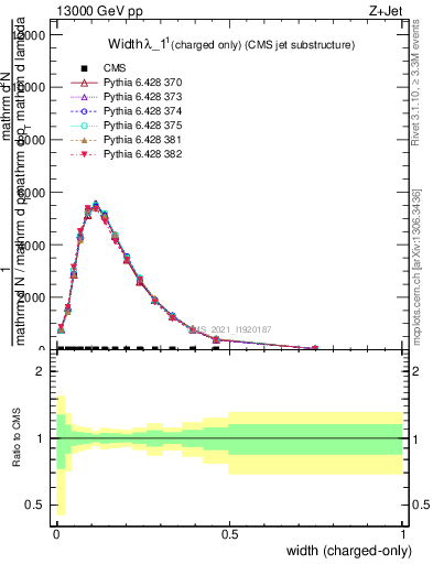 Plot of j.width.c in 13000 GeV pp collisions