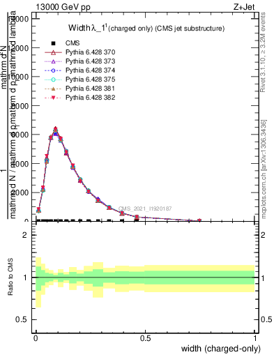 Plot of j.width.c in 13000 GeV pp collisions