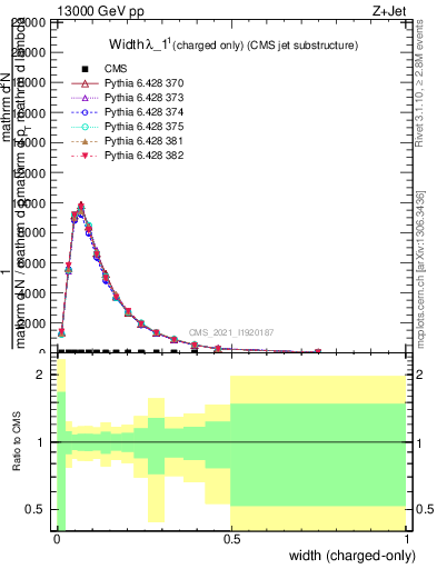 Plot of j.width.c in 13000 GeV pp collisions