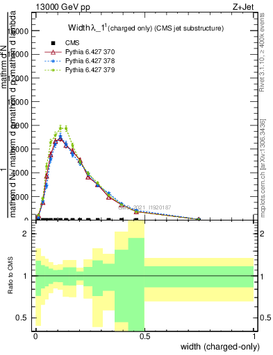 Plot of j.width.c in 13000 GeV pp collisions