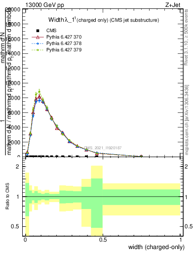 Plot of j.width.c in 13000 GeV pp collisions