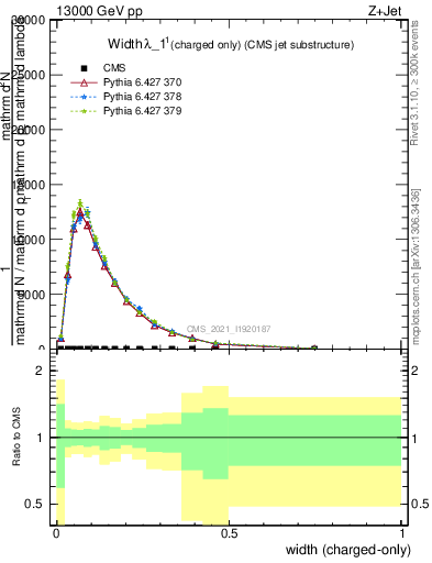 Plot of j.width.c in 13000 GeV pp collisions