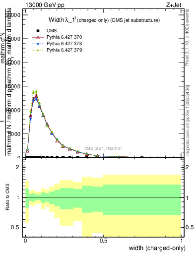 Plot of j.width.c in 13000 GeV pp collisions