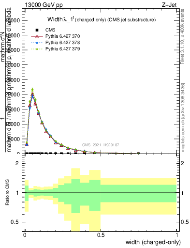 Plot of j.width.c in 13000 GeV pp collisions