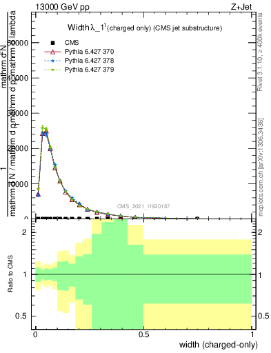 Plot of j.width.c in 13000 GeV pp collisions