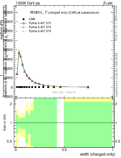 Plot of j.width.c in 13000 GeV pp collisions