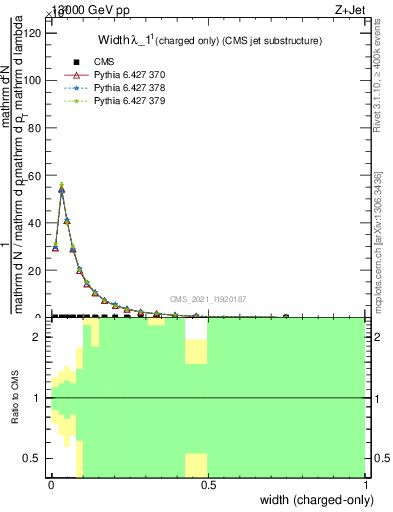 Plot of j.width.c in 13000 GeV pp collisions