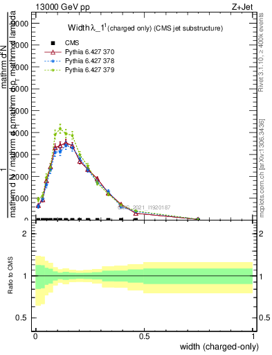 Plot of j.width.c in 13000 GeV pp collisions