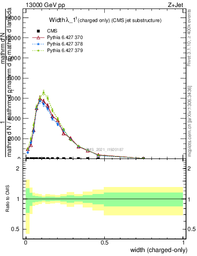 Plot of j.width.c in 13000 GeV pp collisions