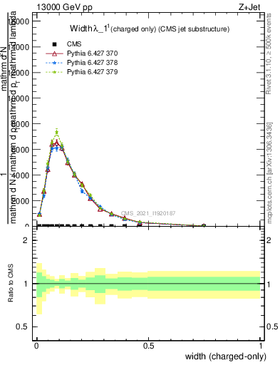 Plot of j.width.c in 13000 GeV pp collisions