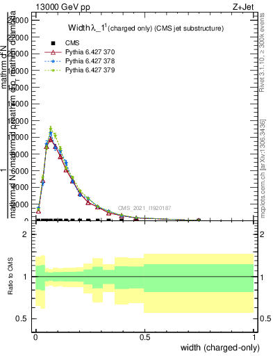 Plot of j.width.c in 13000 GeV pp collisions