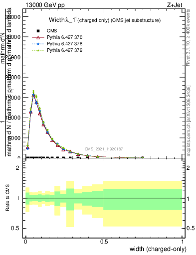 Plot of j.width.c in 13000 GeV pp collisions