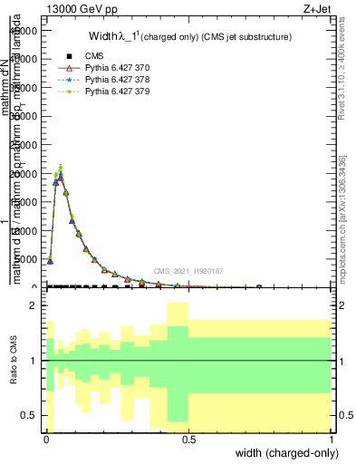 Plot of j.width.c in 13000 GeV pp collisions