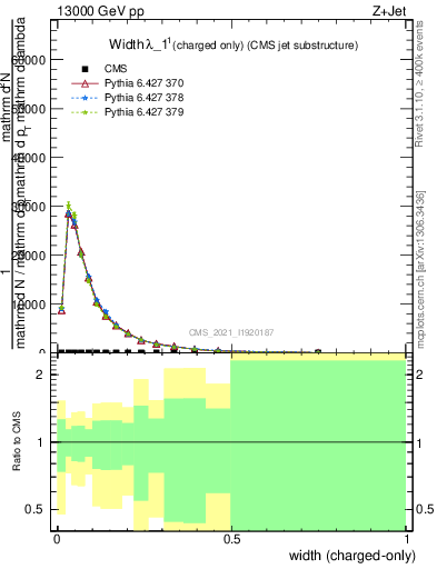 Plot of j.width.c in 13000 GeV pp collisions