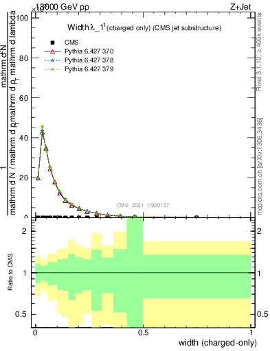 Plot of j.width.c in 13000 GeV pp collisions