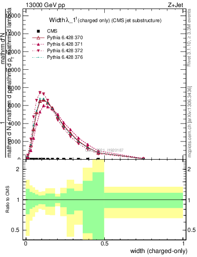 Plot of j.width.c in 13000 GeV pp collisions