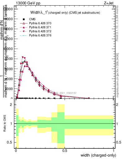 Plot of j.width.c in 13000 GeV pp collisions