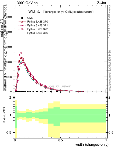 Plot of j.width.c in 13000 GeV pp collisions