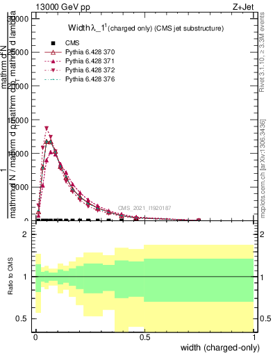 Plot of j.width.c in 13000 GeV pp collisions