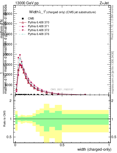 Plot of j.width.c in 13000 GeV pp collisions