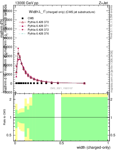 Plot of j.width.c in 13000 GeV pp collisions