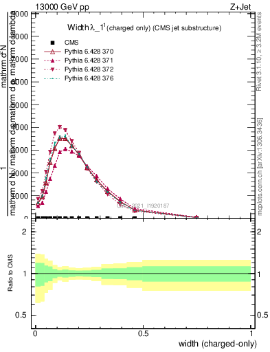 Plot of j.width.c in 13000 GeV pp collisions