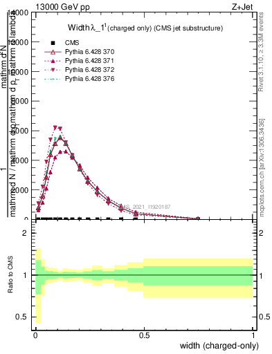 Plot of j.width.c in 13000 GeV pp collisions