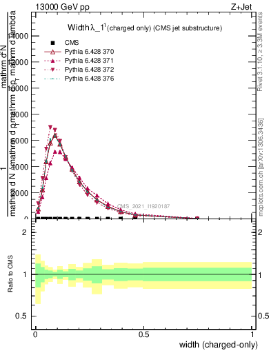 Plot of j.width.c in 13000 GeV pp collisions