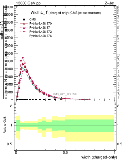 Plot of j.width.c in 13000 GeV pp collisions