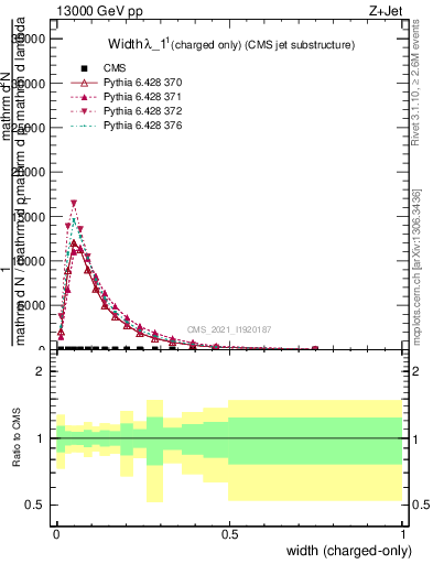 Plot of j.width.c in 13000 GeV pp collisions