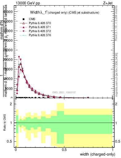 Plot of j.width.c in 13000 GeV pp collisions