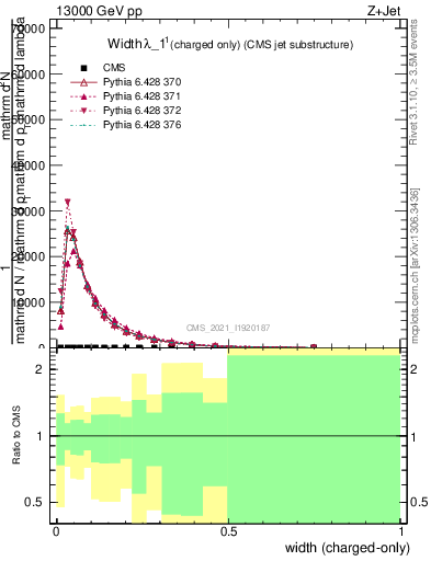 Plot of j.width.c in 13000 GeV pp collisions