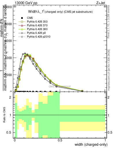 Plot of j.width.c in 13000 GeV pp collisions