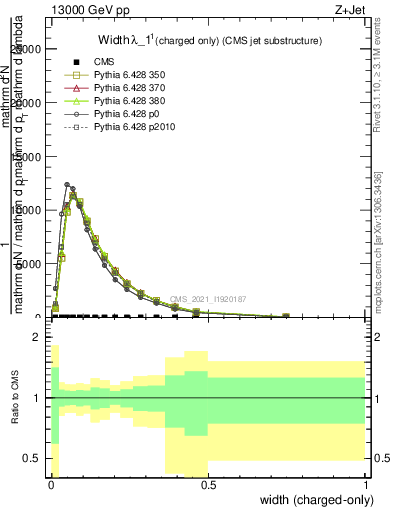 Plot of j.width.c in 13000 GeV pp collisions