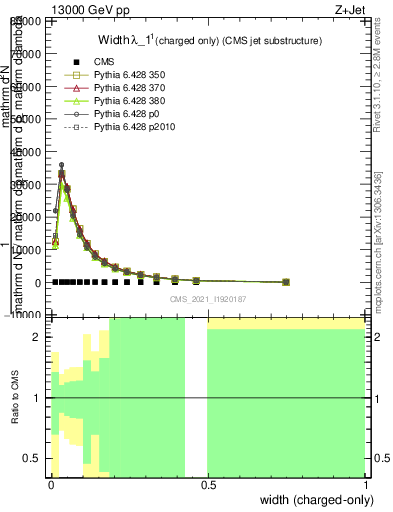 Plot of j.width.c in 13000 GeV pp collisions