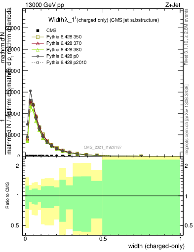 Plot of j.width.c in 13000 GeV pp collisions