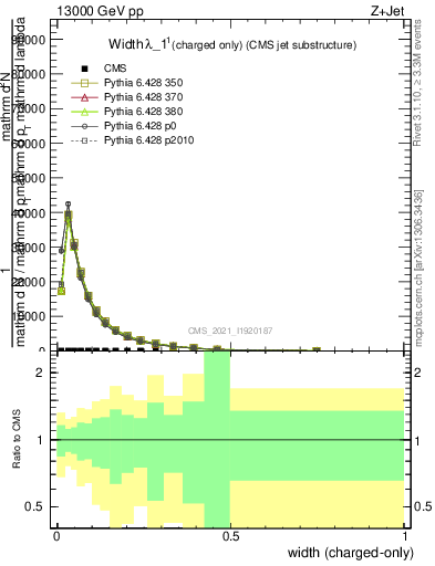 Plot of j.width.c in 13000 GeV pp collisions