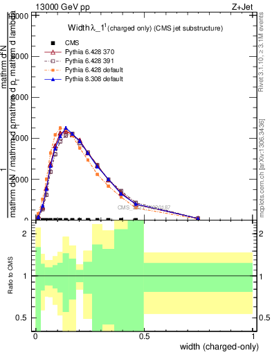 Plot of j.width.c in 13000 GeV pp collisions