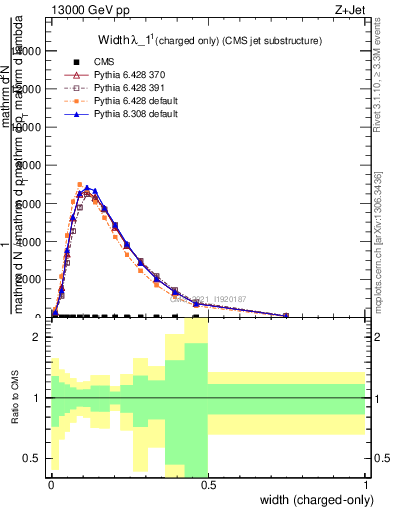 Plot of j.width.c in 13000 GeV pp collisions