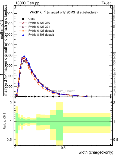 Plot of j.width.c in 13000 GeV pp collisions