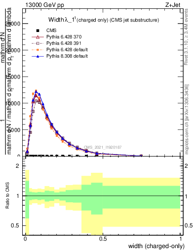 Plot of j.width.c in 13000 GeV pp collisions