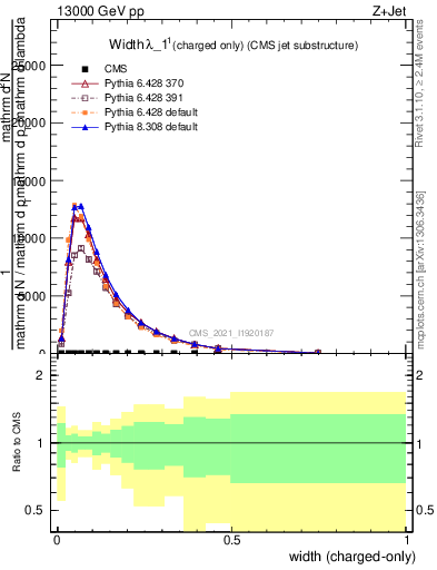 Plot of j.width.c in 13000 GeV pp collisions