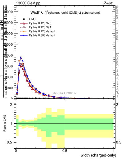 Plot of j.width.c in 13000 GeV pp collisions