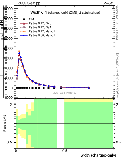 Plot of j.width.c in 13000 GeV pp collisions