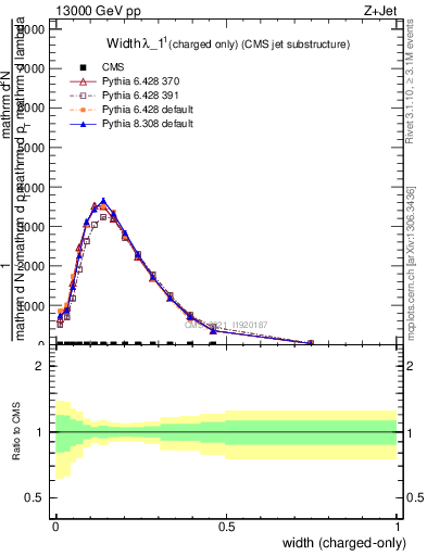 Plot of j.width.c in 13000 GeV pp collisions