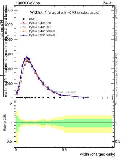 Plot of j.width.c in 13000 GeV pp collisions