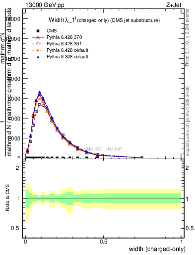 Plot of j.width.c in 13000 GeV pp collisions