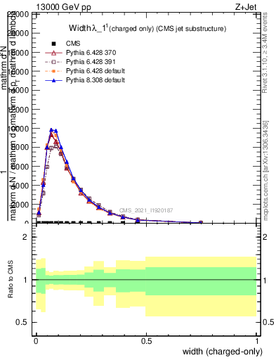 Plot of j.width.c in 13000 GeV pp collisions