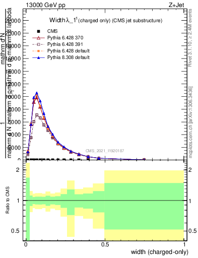 Plot of j.width.c in 13000 GeV pp collisions